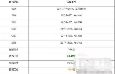 王者荣耀段位等级顺序 详解王者荣耀最难打的段位