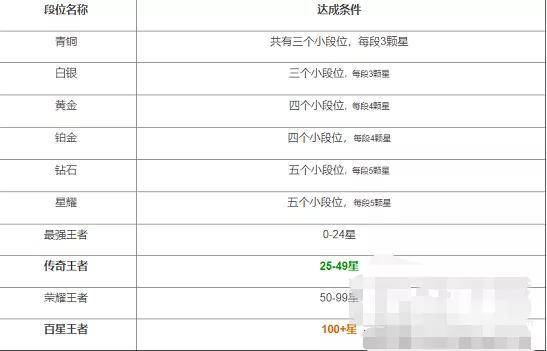 王者荣耀段位等级顺序