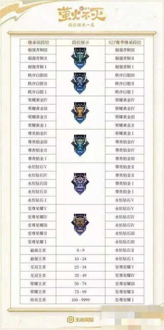 王者荣耀段位等级顺序