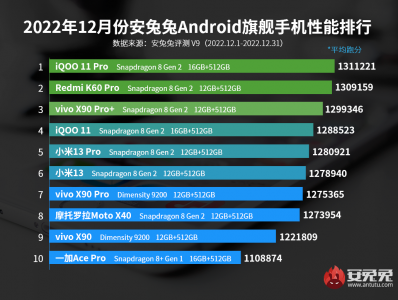 最新手机性能排行榜前十名 目前手机性价比高的手机