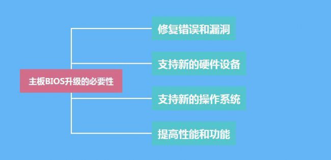 bios升级有什么好处