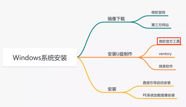 电脑装系统步骤怎么安装