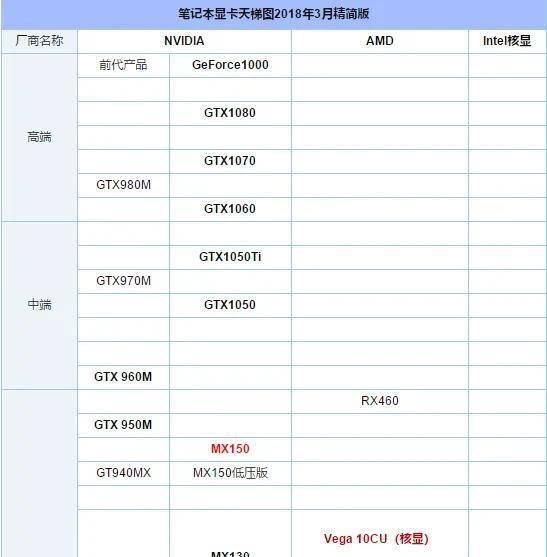 最新笔记本独立显卡排行榜