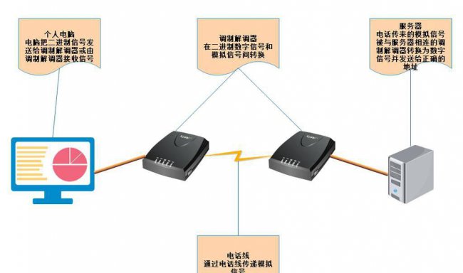 无线调制解调器是什么