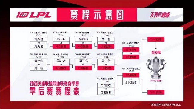 lpl春季赛季后赛积分规则