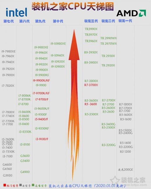 台式电脑cpu性能天梯图