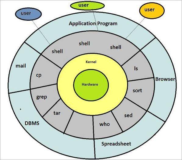 unix系统的特点