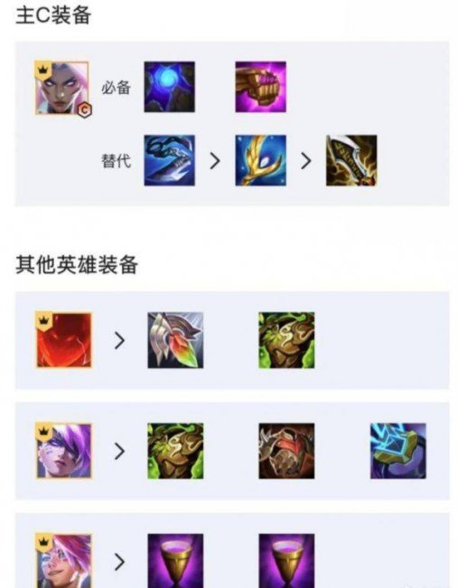 lol云顶之弈最强阵容搭配