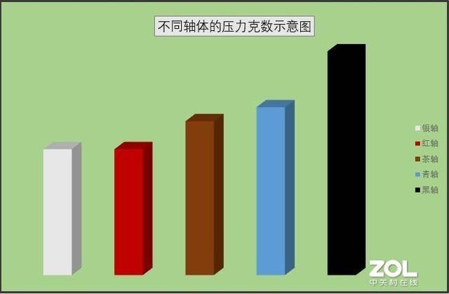 机械键盘轴的区别是什么