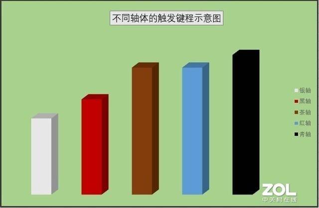 机械键盘轴的区别是什么