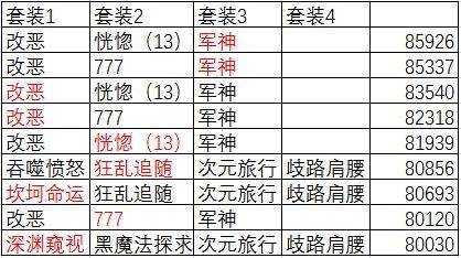 dnf复仇者毕业装备搭配