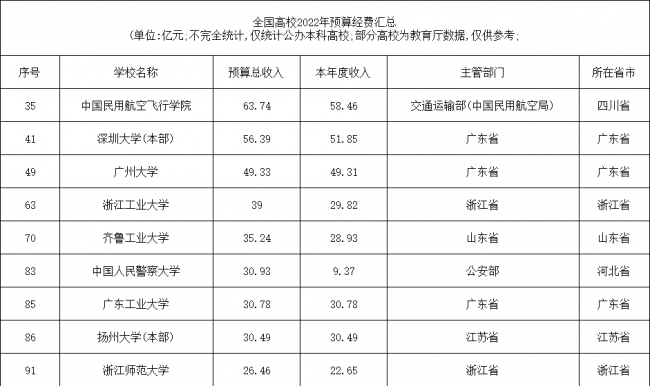 广州大学排名全国第几
