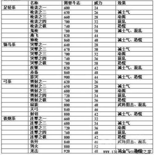 信长之野望13剧情触发条件