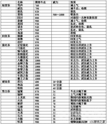 信长之野望13剧情触发条件