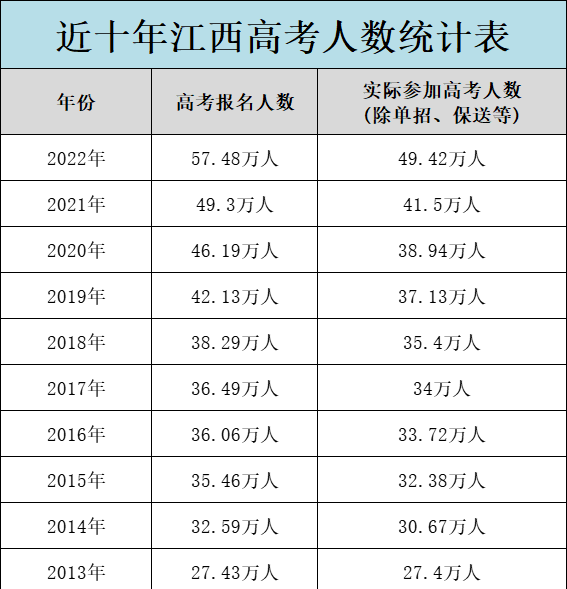 江西历年高考分数线一览