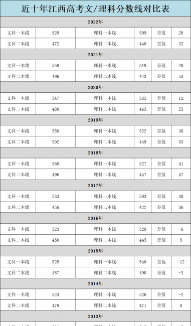 江西历年高考分数线一览