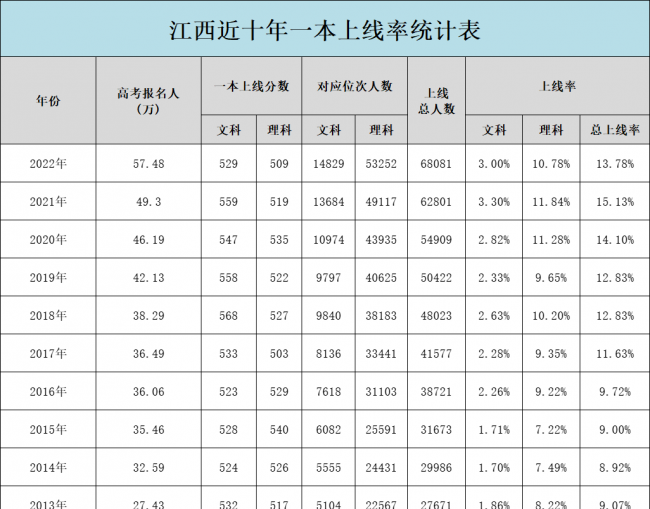 江西历年高考分数线一览