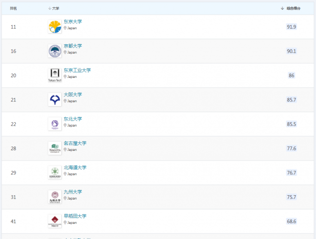 日本十大名牌大学排名