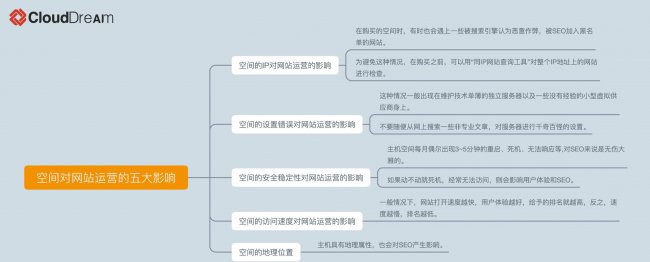 怎么申请网站空间权限