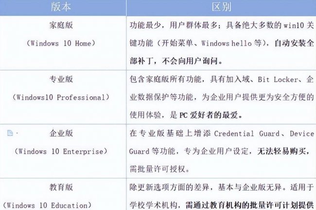 win10版本区别是什么