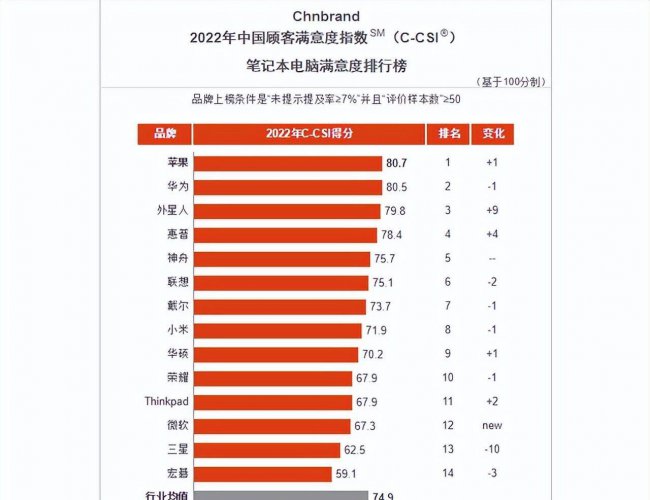 宏碁和联想笔记本哪个好用