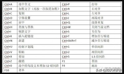 常用办公软件快捷键大全 电脑最基本的办公软件推荐