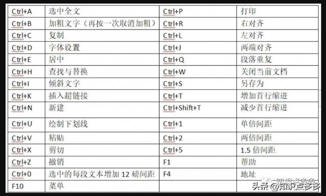 常用办公软件快捷键大全