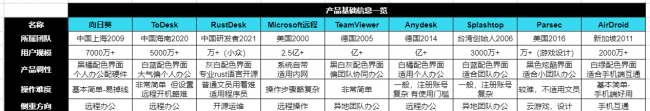 电脑远程控制软件哪个好用