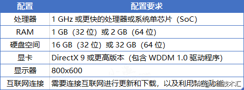 win10系统配置要求高吗 关于电脑系统win10需要的配置