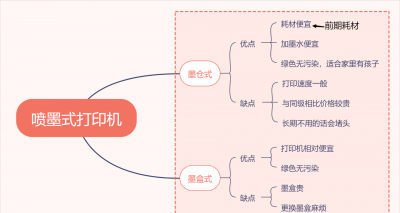 学生家用建议买哪种打印机 家用打印机性价比排行榜