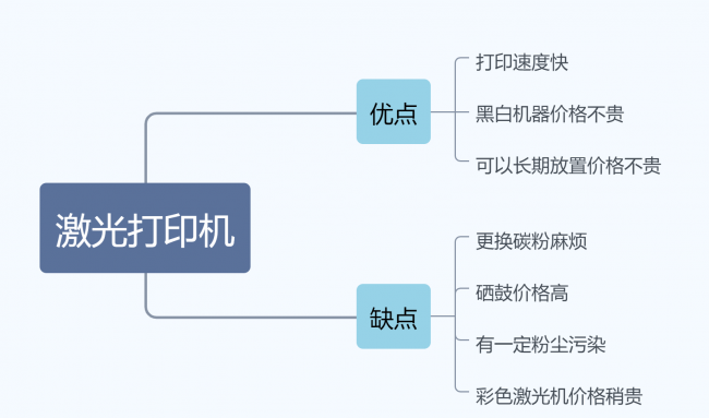 学生家用建议买哪种打印机