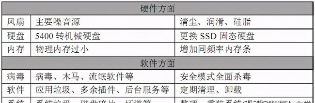 旧笔记本电脑卡慢怎么处理