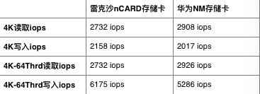 nm存储卡和sd卡区别是什么