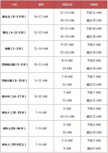 深度睡眠多长时间好正常