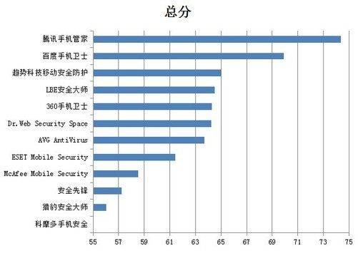 手机什么杀毒软件最安全好用