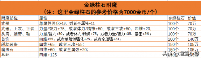 最新dnf平民附魔宝珠推荐