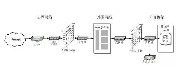 网络防火墙怎么设置