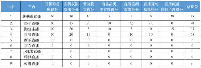 直播平台有哪些类型