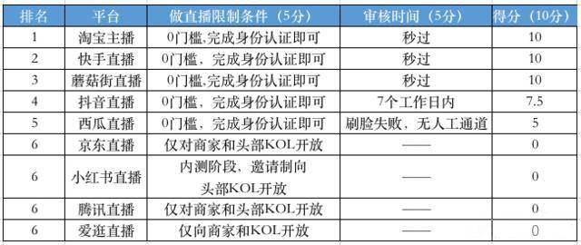 直播平台有哪些类型