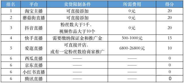 直播平台有哪些类型