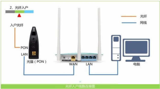 路由器后面4孔怎么插网速快