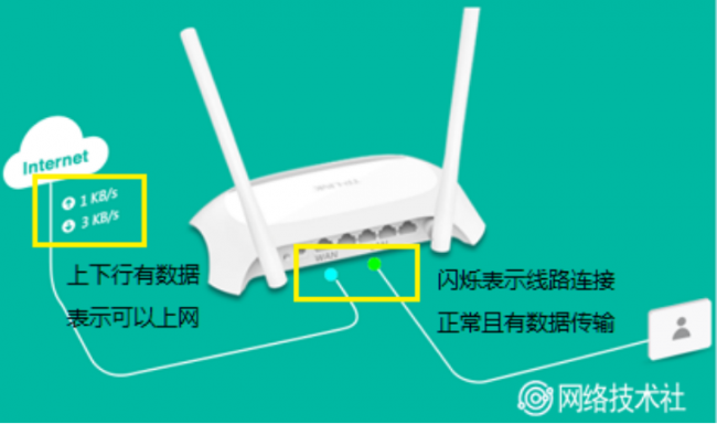路由器后面4孔怎么插网速快