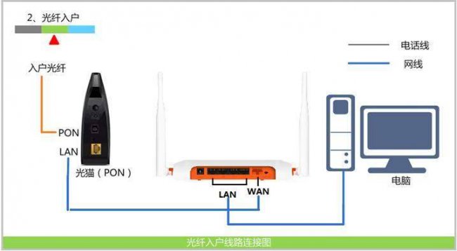 路由器插网线就能直接连么