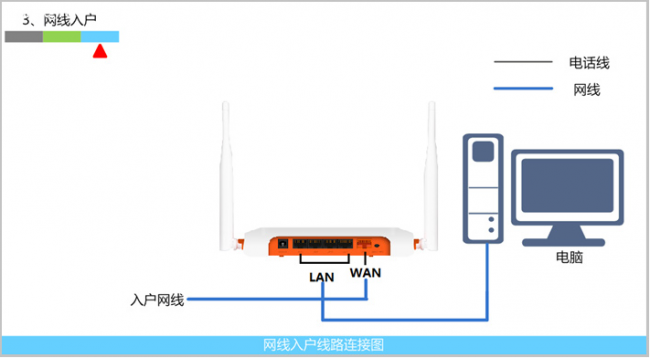 路由器插网线就能直接连么