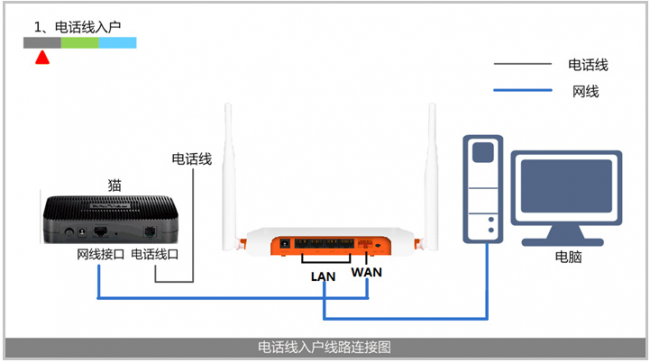 路由器插网线就能直接连么