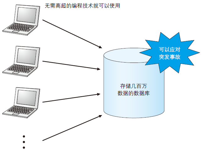 sql数据库使用教程
