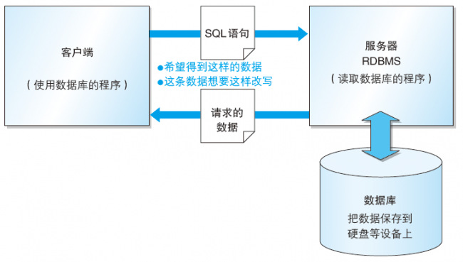 sql数据库使用教程