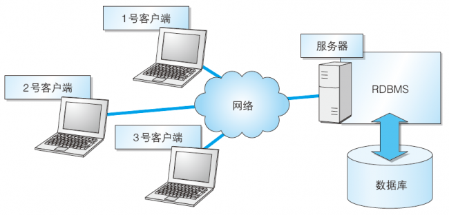 sql数据库使用教程