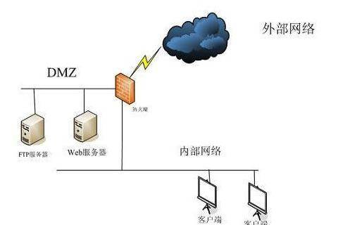 防火墙功能有哪些种类