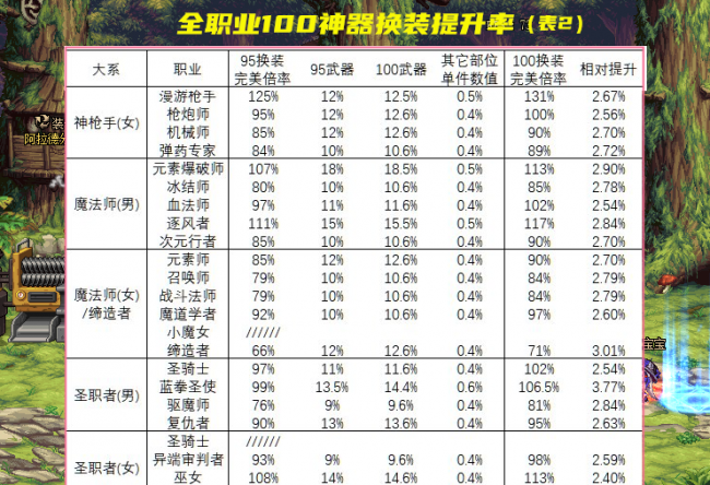 dnf100级装备在哪里换